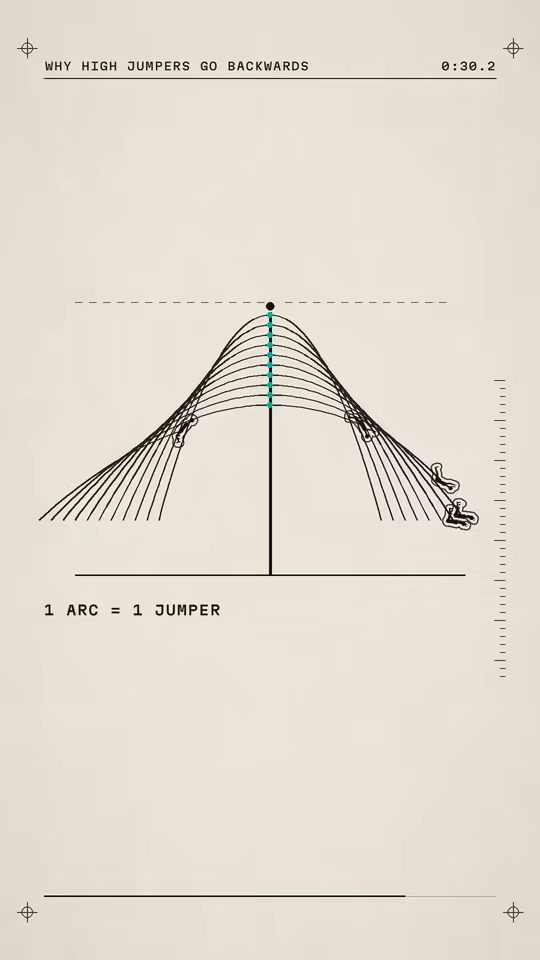 WHY HIGH JUMPERS GO BACKWARDS at 30.2 seconds: jump arcs drawn over one bar.
