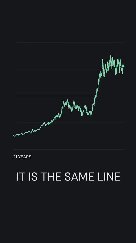 THE SAME LINE at 9.6 seconds: a rising price line over the words IT IS THE SAME LINE.