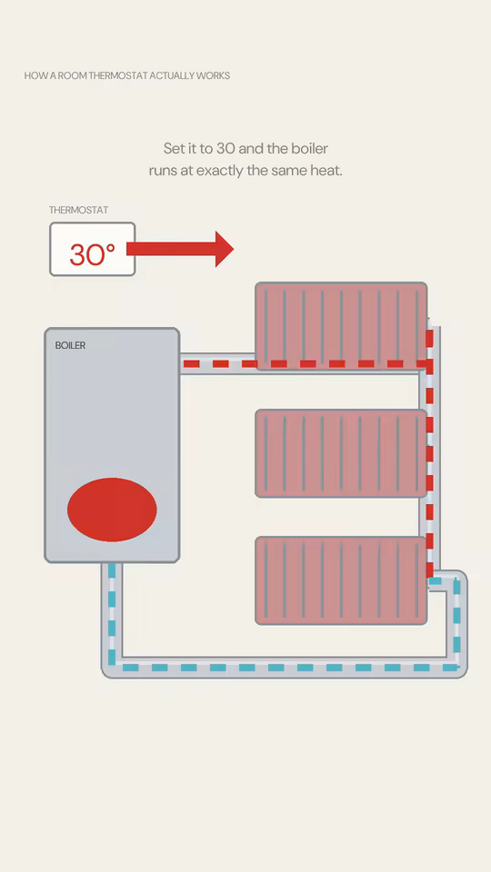 TURNING IT UP DOESN’T MAKE IT FASTER at 12 seconds: a boiler and radiators drawn as tubes, the thermostat at 30 degrees.