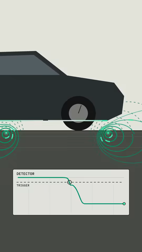 YOU’RE PARKED ON A METAL DETECTOR at 13.5 seconds: a drawn car stopped over the road, green field rings round the wire under it, and the detector’s trace dropping past its trigger line.